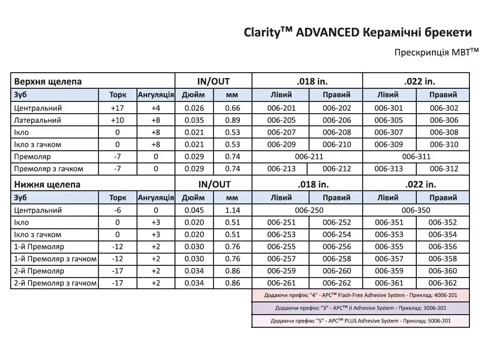 Брекети керамічні Clarity Advanced 5х5 на верх і низ таблиця