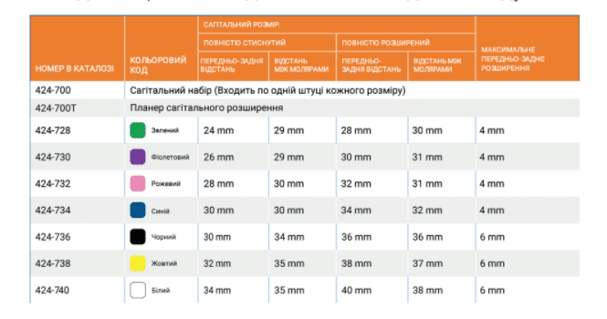 Корекційний апарат для сагітального розширення Трансфорс 2 таблиця